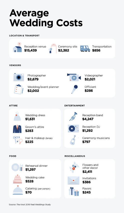 Average Wedding Costs - DJ Rock My World.com